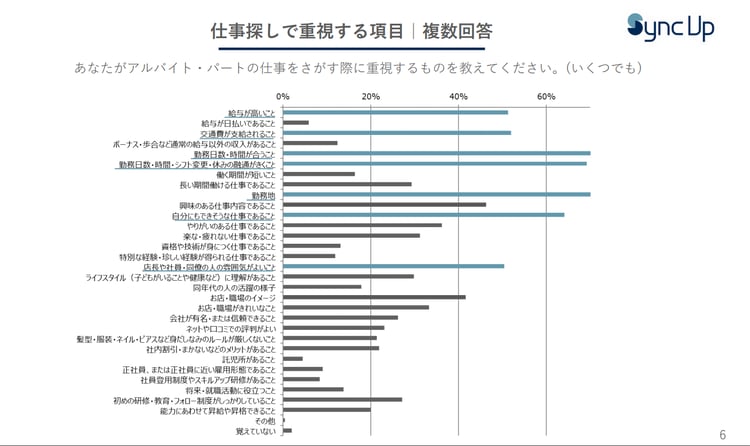 仕事探しで重視する項目　複数回答