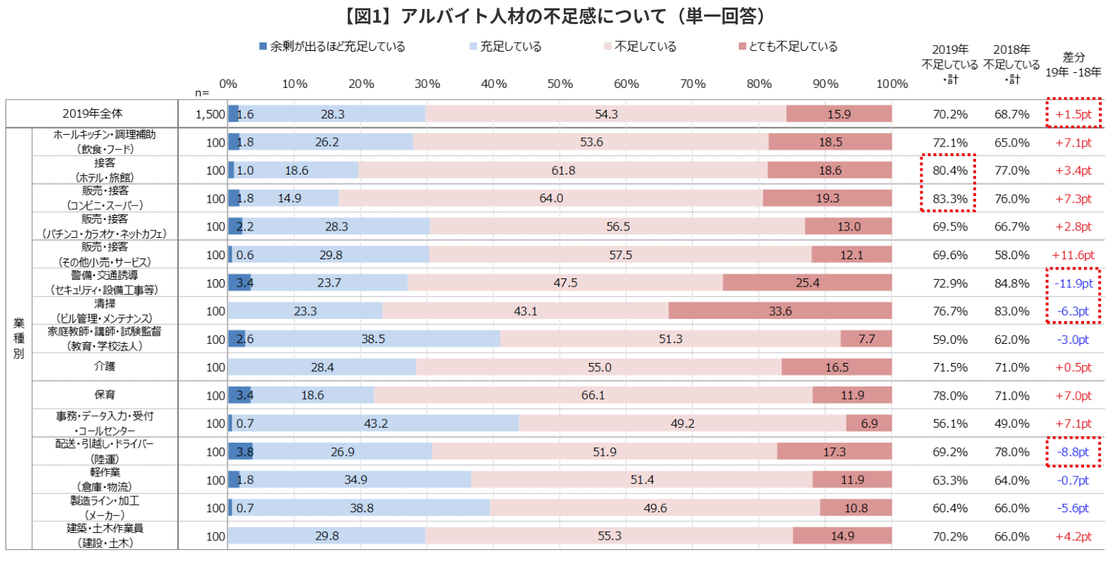 マイナビ　アルバイト採用活動に関する企業調査