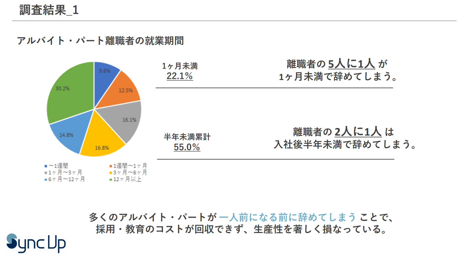 アルバイト離職者の就業期間