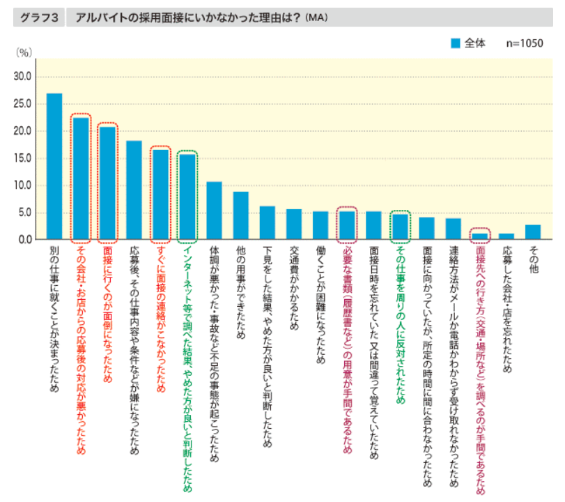 アルバイトの採用面接に行かなかった理由は