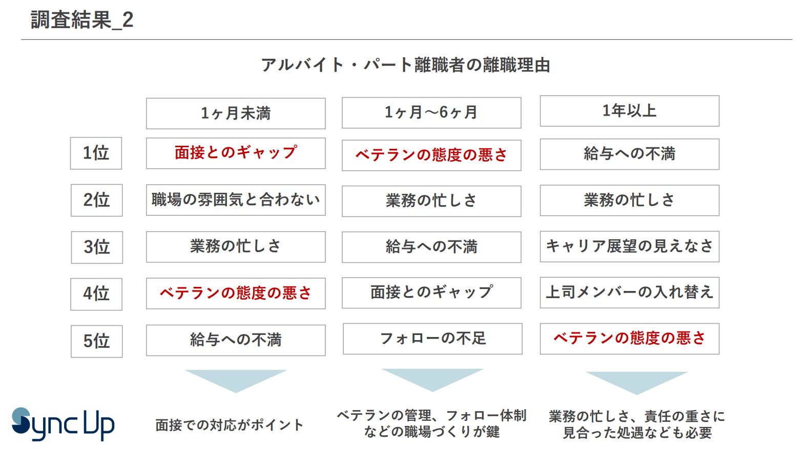 アルバイト　離職理由