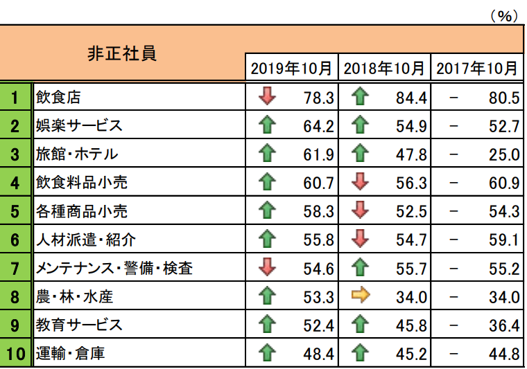 店舗の売上に直結 アルバイト育成 大全集