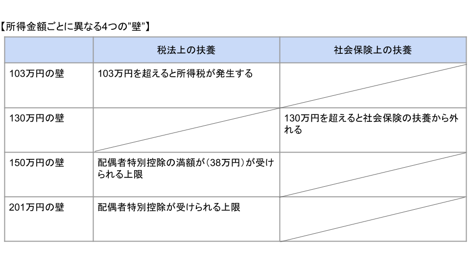 所得制限