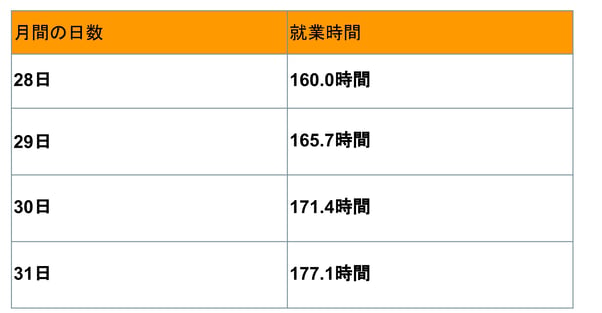 1ヶ月単位の変形労働時間制の就業時間